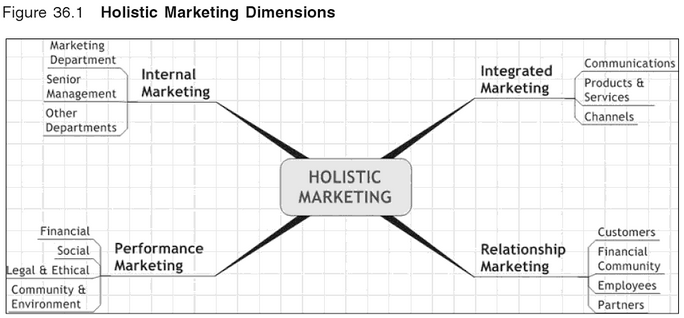 Holistic Marketing