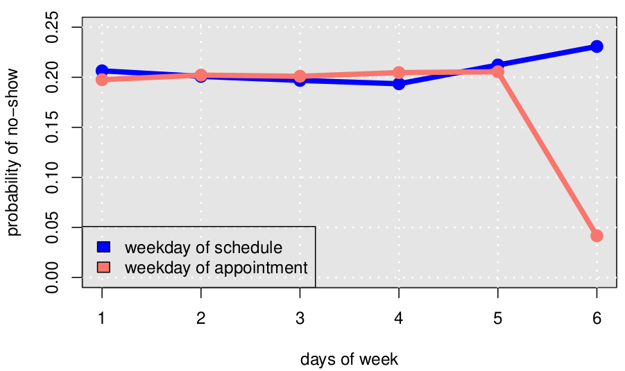 My take on the famous medical appointment no-show problem