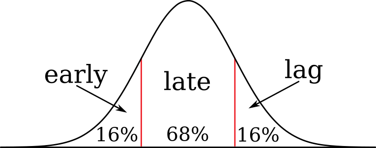 Customer type allocation